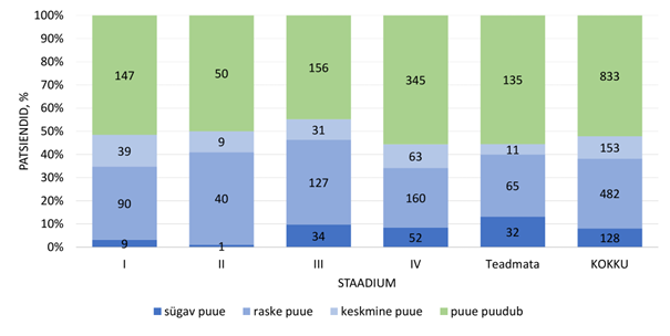 Joonis 6.&nbsp;Aastatel 2019 ja 2020 kopsuvähi esmase diagnoosi saanud inimeste jaotus pärast diagnoosi kehtinud või määratud puude raskusastme ja vähi staadiumi järgi