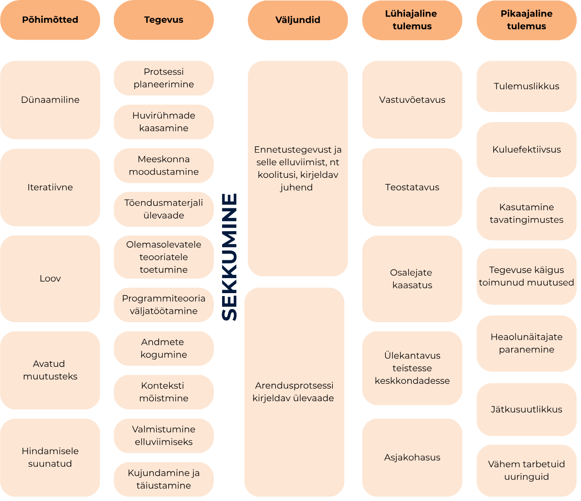 Joonis 2.2. Ennetustegevuse arendamise põhimõtted, tegevus, väljundid ja tulemused.