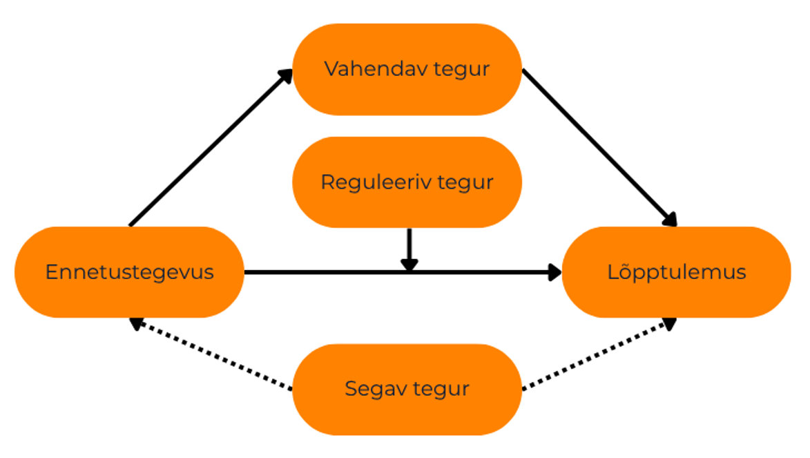 Joonis 2.6. Ennetustegevuse edu mõjutavad tegurid.
