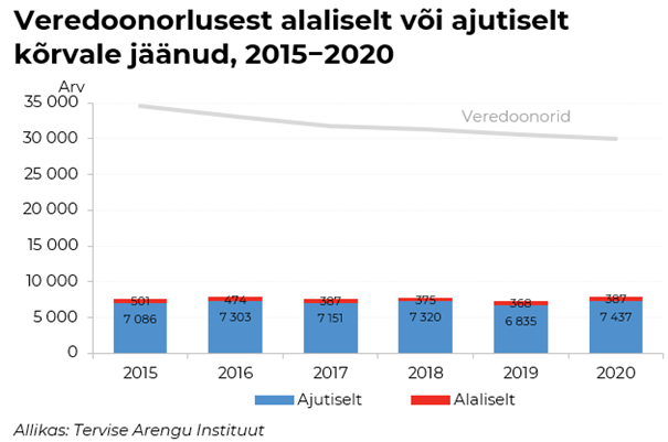 Veredoonorlusest alaliselt või ajutiselt kõrvale jäänud 2015-2020