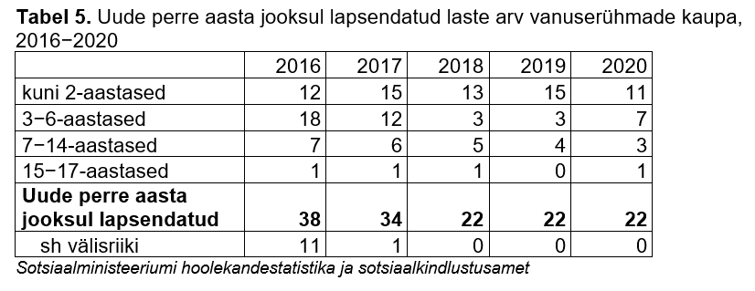 Tabel uude perre aasta jooksul lapsendatud laste arvuga vanuserühmade kaupa