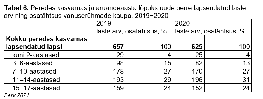 Tabel peredes kasvamas ja aruandeaasta lõpuks uude perre lapsendatud laste arvuga ning osatähtsusega vanuserühmade kaupa