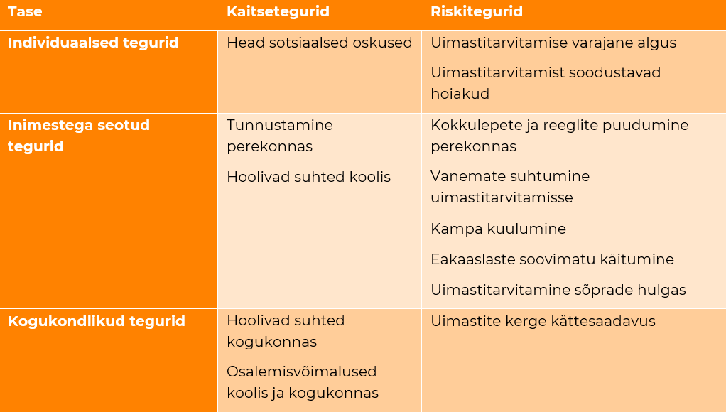 Tabel 2.1. Noorte uimastitarvitamise kaitse- ja riskitegurid