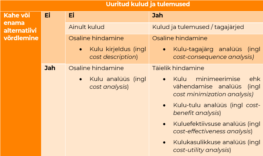 Tabel 4.2. Majandusmõju hindamise meetodite võrdlus