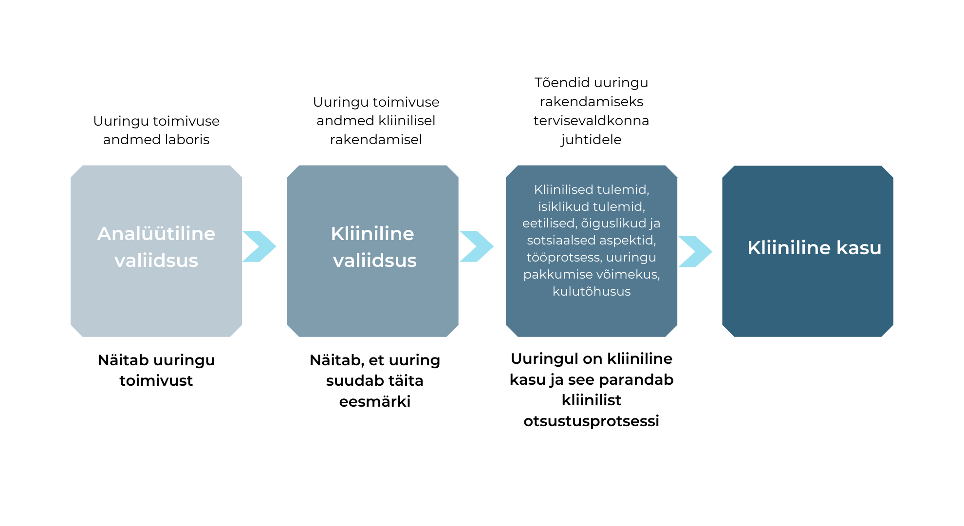 Kliinilise kasu joonis