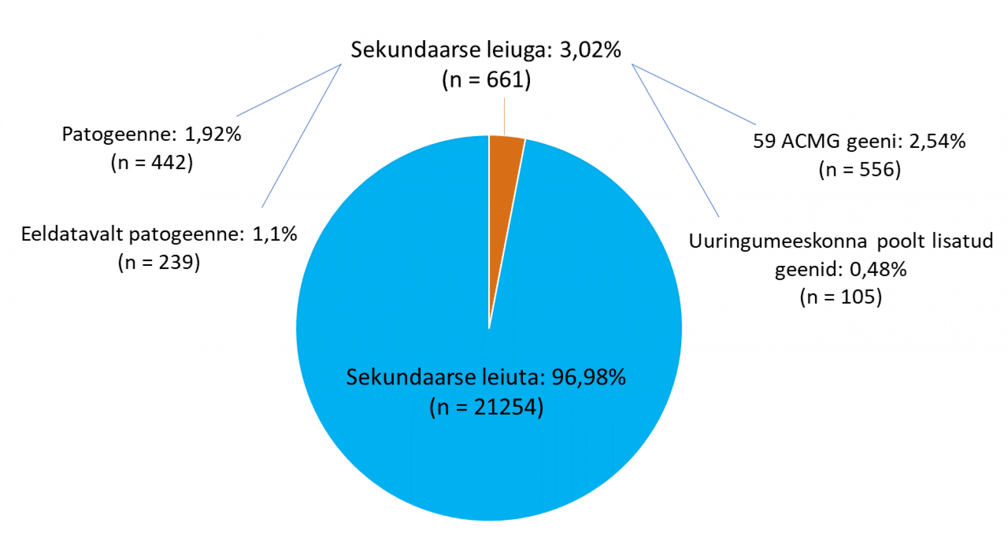 sekundaarsed leiud