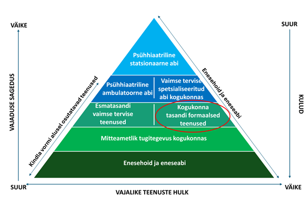 Joonis 1. Vaimset tervist toetava tegevuse ja teenuste korralduse optimaalne jaotus. Allikas: sotsiaalministeerium 2022 