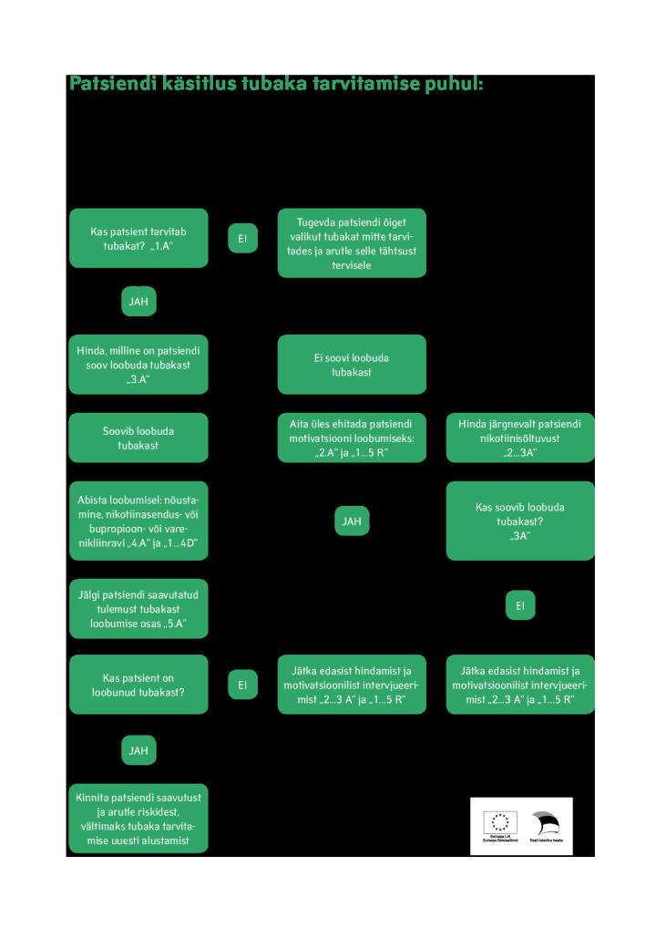 Patsiendi käsitlus tubaka tarvitamise puhul