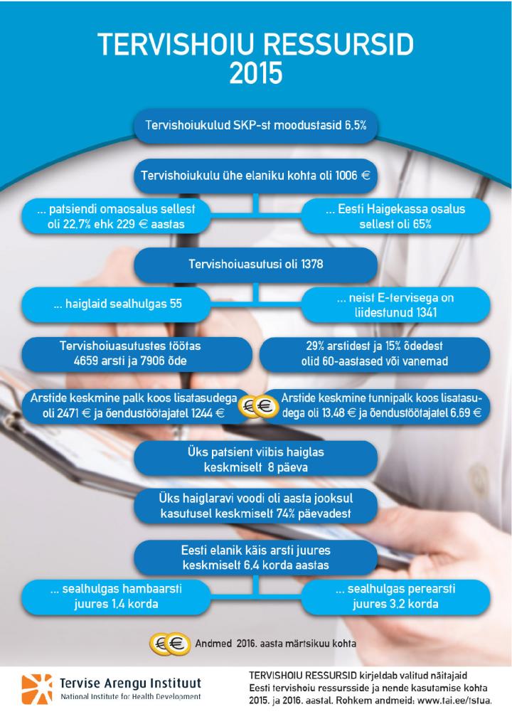 Tervishoiu ressursid 2015. Health care resources