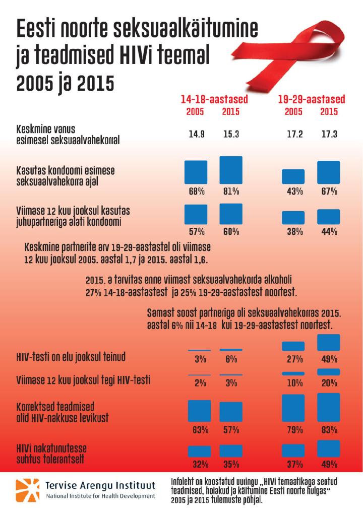 Eesti noorte seksuaalkäitumine ja teadmised HIVi teemal 2005 ja 2015. Sexual behaviour and knowledge about HIV among Estonian youths 2005 and 2015