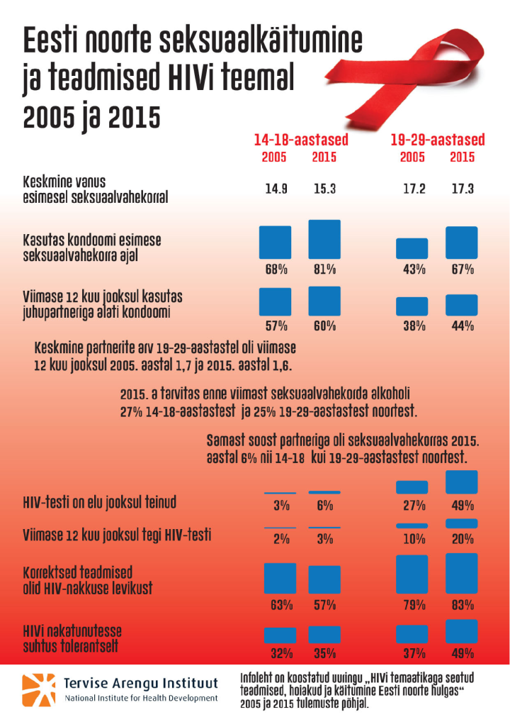 Eesti noorte seksuaalkäitumine ja teadmised HIVi teemal 2005 ja 2015. Sexual behaviour and knowledge about HIV among Estonian youths 2005 and 2015