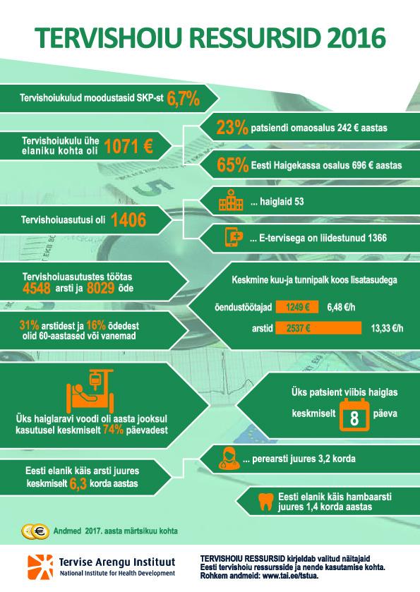 Tervishoiu ressursid 2016. Health care resources 2016