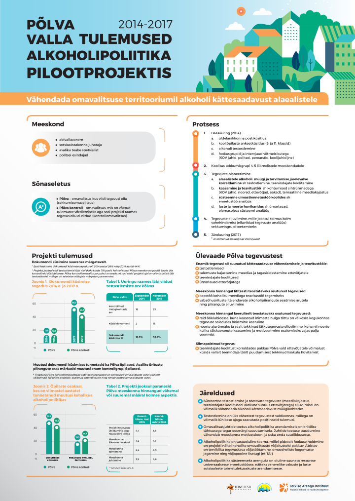 Põlva valla tulemused alkoholipoliitika pilootprojektis