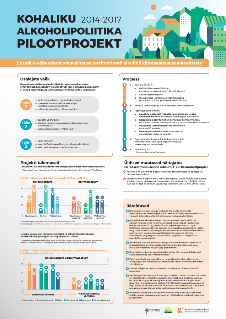 Kohaliku alkoholipoliitika projekt