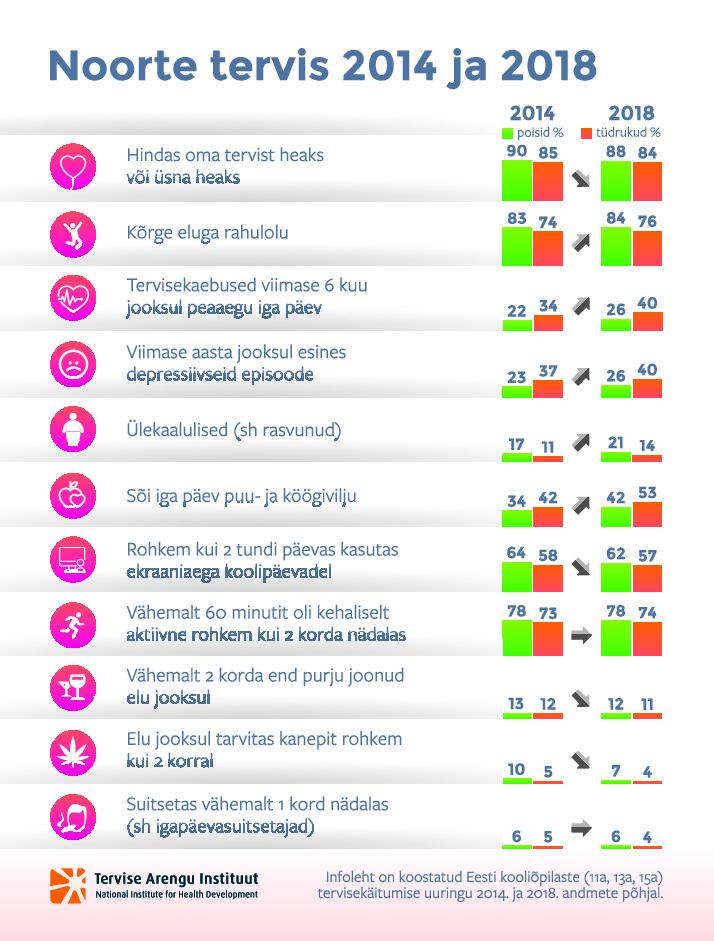 Noorte tervis 2014 ja 2018. Здоровье молодежи 2014 и 2018
