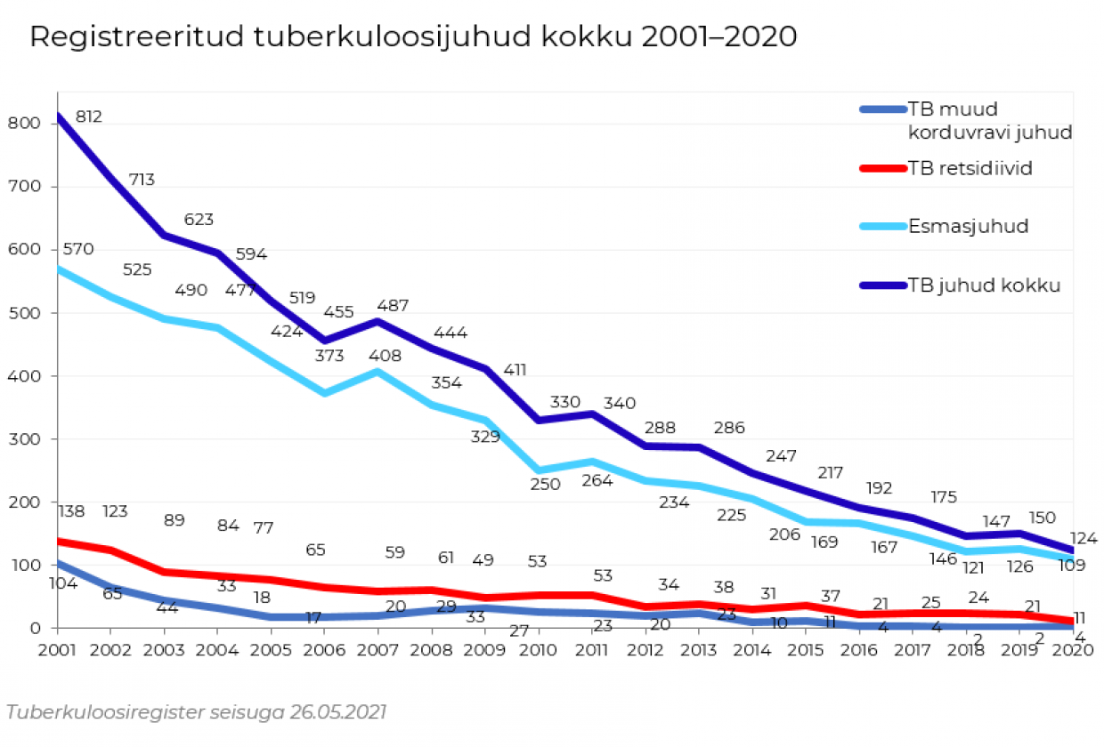 Registreeritud tuberkuloosijuhud kokku 2001-2020