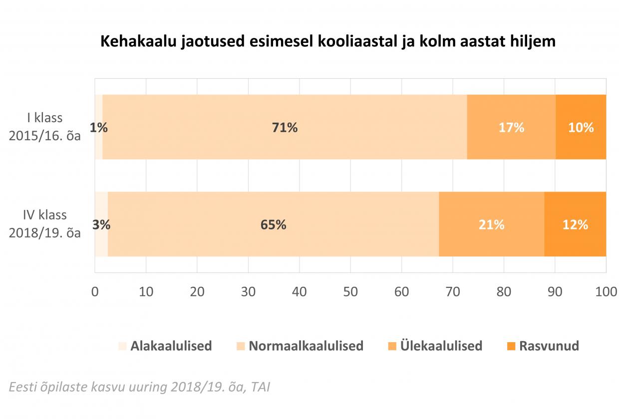 Kehakaalu jaotused