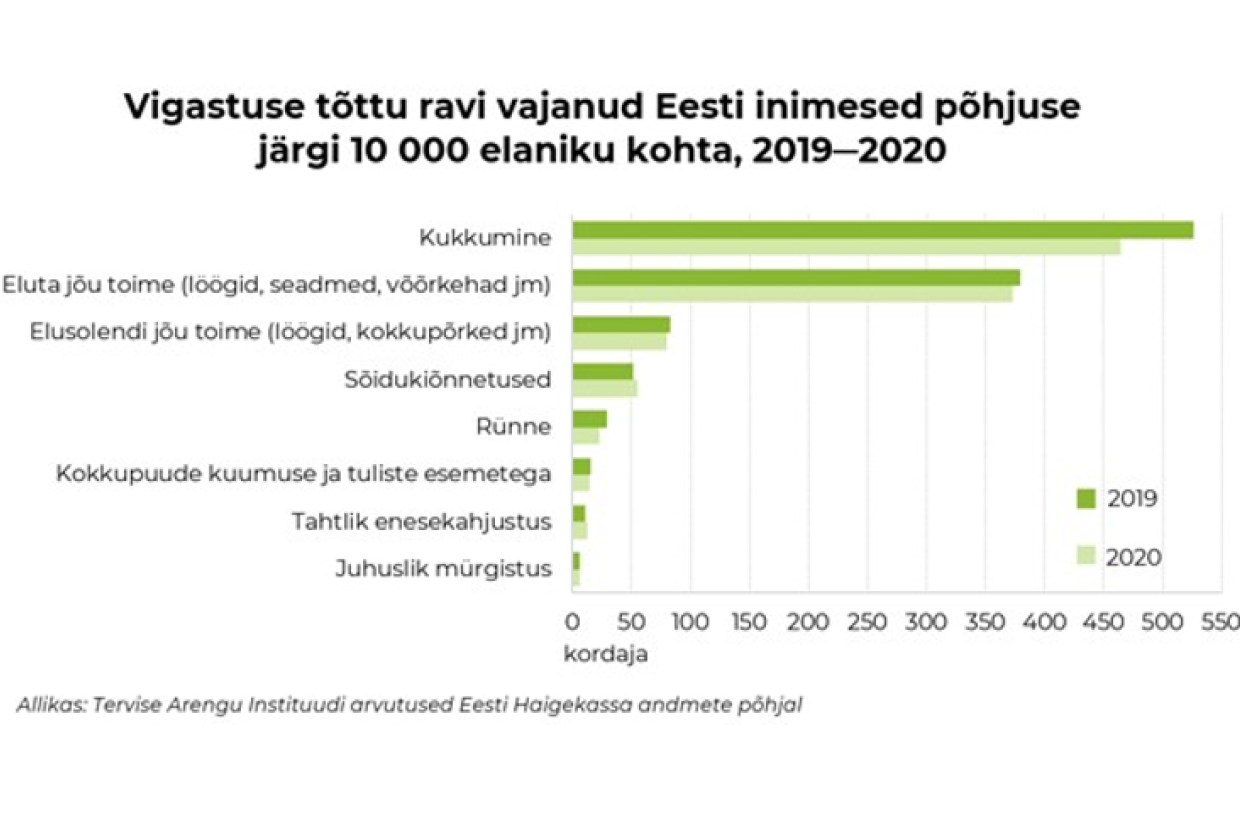 vigastuste tabel