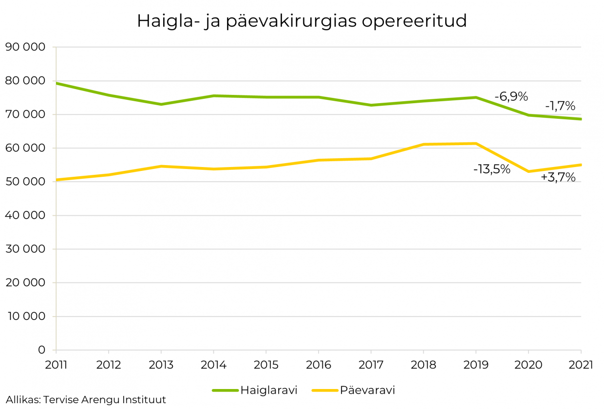 haigla päevakirurgia 2011-2021