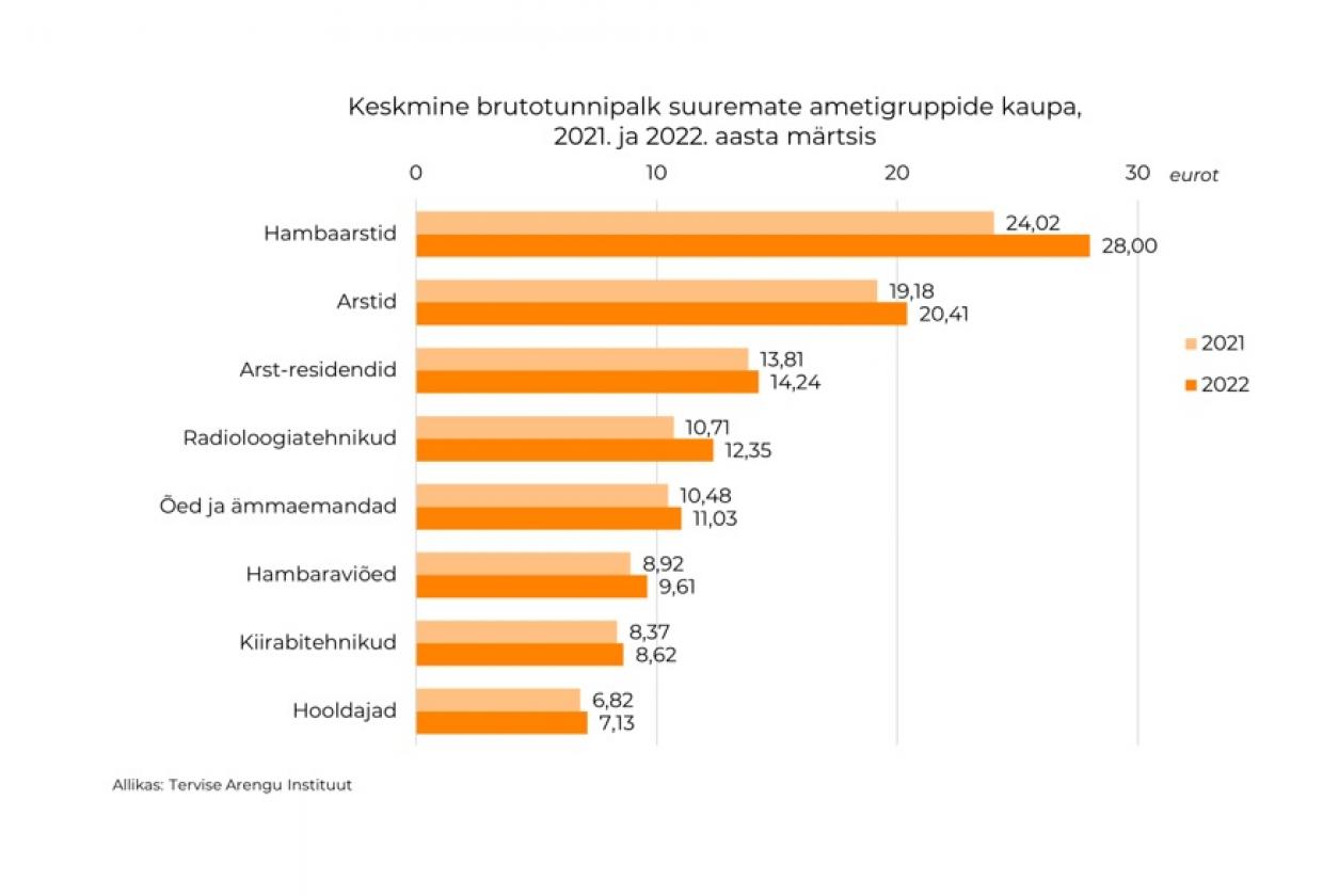 Tervishoiutöötajate palgatabel 2021-2022