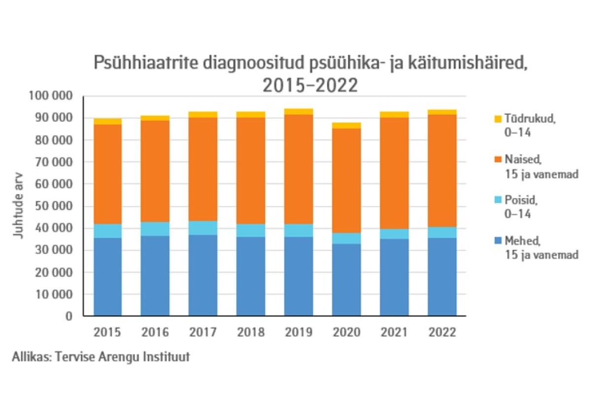 psüühika- ja käitumishäired 2015-2022