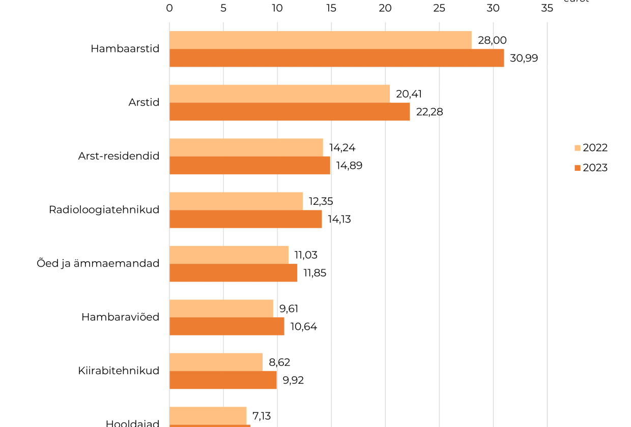 Tervishoiutöötajate palk 2022.-2023. a