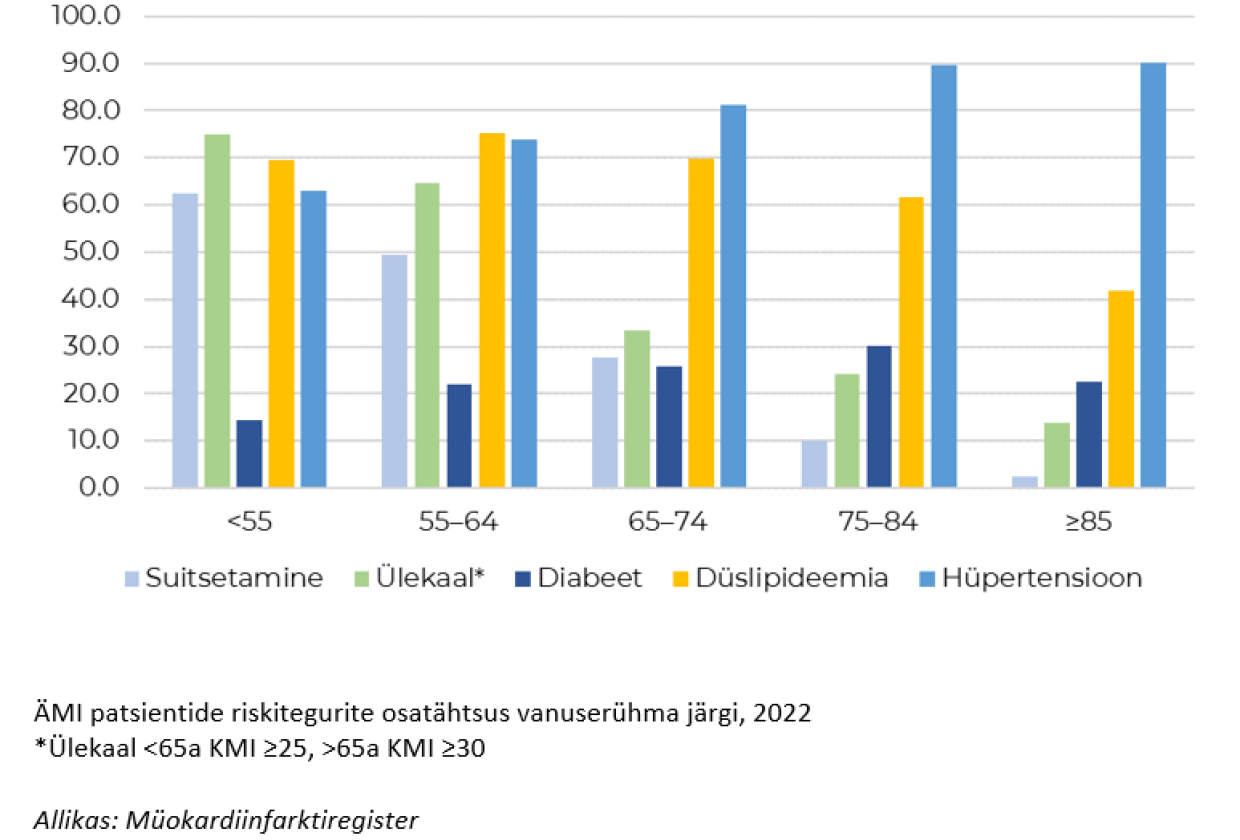 Ägedasse müokardiininfarkti haigestumine püsis samal tasemel